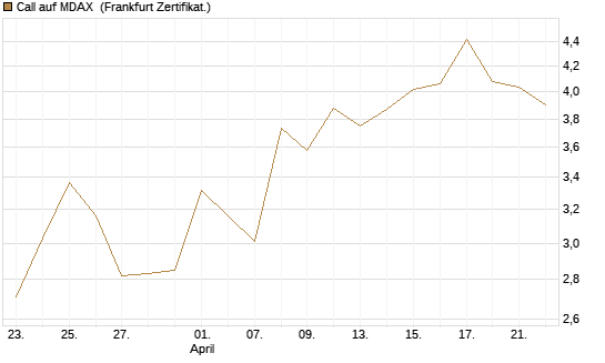 Call auf MDAX [DZ BANK AG] Chart