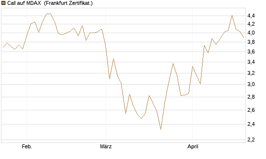 Call auf MDAX [DZ BANK AG] Chart