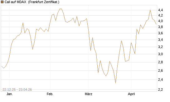 Call auf MDAX [DZ BANK AG] Chart