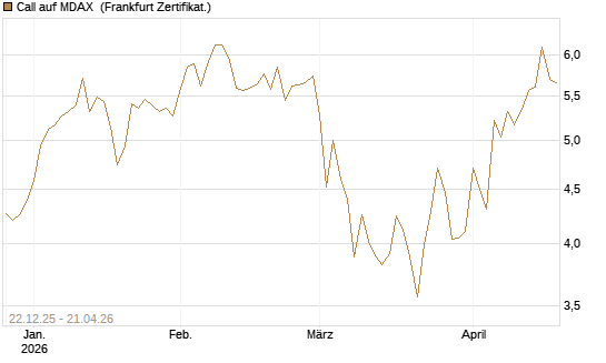 Call auf MDAX [DZ BANK AG] Chart