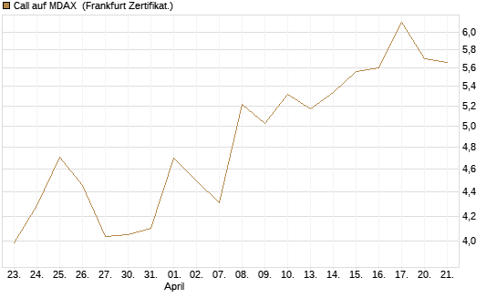 Call auf MDAX [DZ BANK AG] Chart