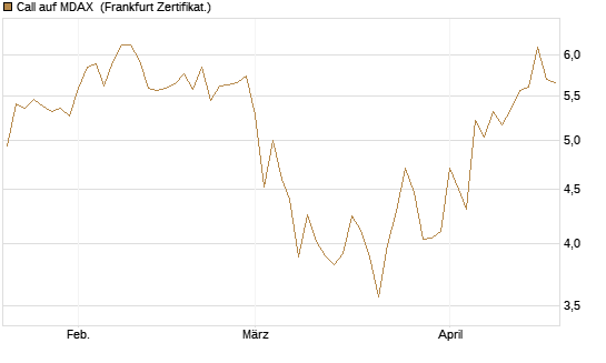 Call auf MDAX [DZ BANK AG] Chart