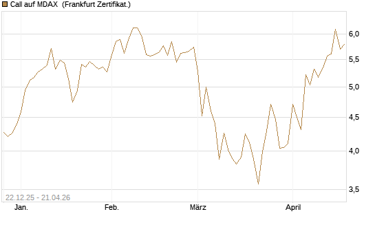 Call auf MDAX [DZ BANK AG] Chart