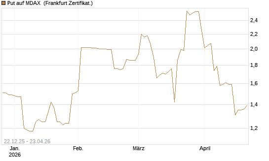 Put auf MDAX [DZ BANK AG] Chart