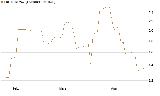Put auf MDAX [DZ BANK AG] Chart