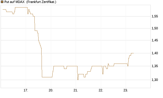 Put auf MDAX [DZ BANK AG] Chart