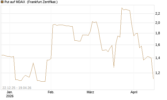 Put auf MDAX [DZ BANK AG] Chart