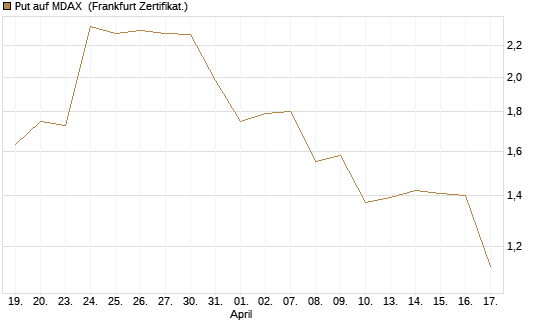 Put auf MDAX [DZ BANK AG] Chart
