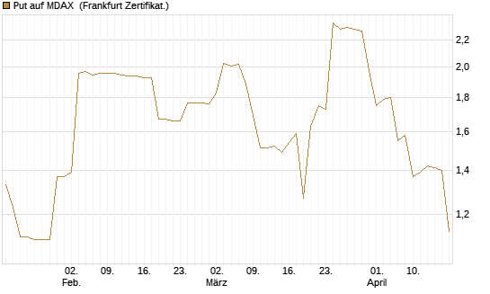 Put auf MDAX [DZ BANK AG] Chart