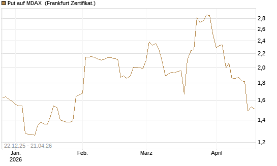 Put auf MDAX [DZ BANK AG] Chart