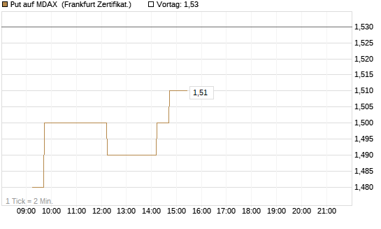 Put auf MDAX [DZ BANK AG] Chart