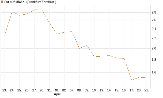 Put auf MDAX [DZ BANK AG] Chart