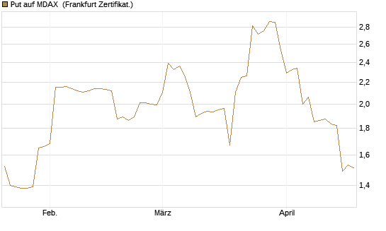 Put auf MDAX [DZ BANK AG] Chart