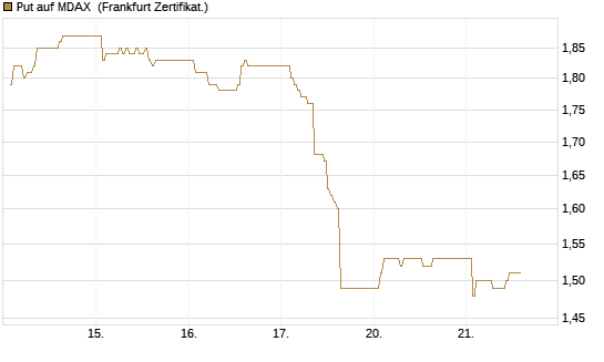 Put auf MDAX [DZ BANK AG] Chart