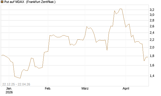 Put auf MDAX [DZ BANK AG] Chart