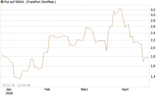 Put auf MDAX [DZ BANK AG] Chart