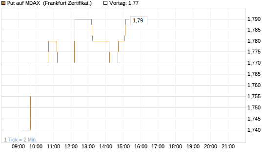 Put auf MDAX [DZ BANK AG] Chart