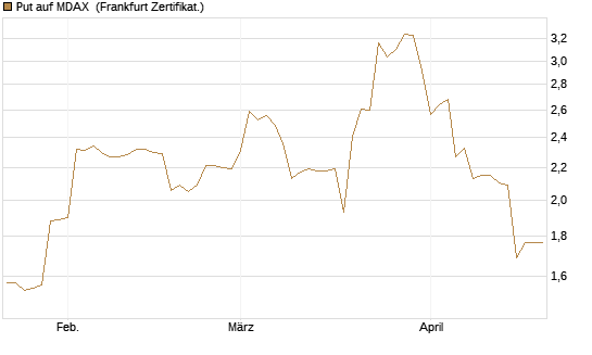 Put auf MDAX [DZ BANK AG] Chart