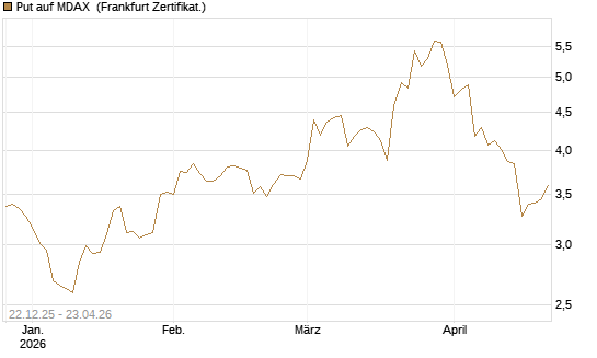 Put auf MDAX [DZ BANK AG] Chart
