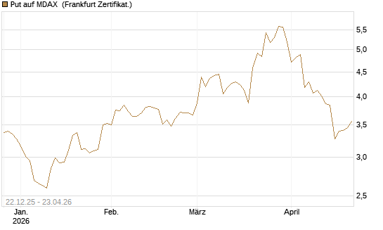 Put auf MDAX [DZ BANK AG] Chart