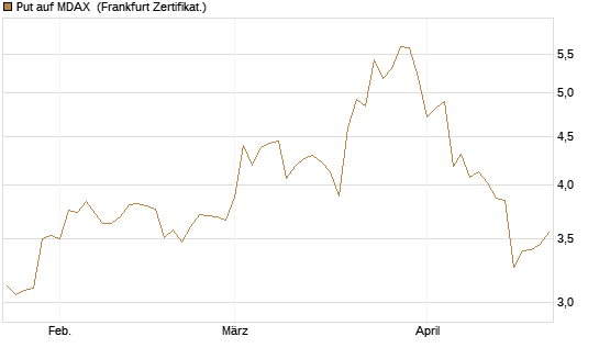 Put auf MDAX [DZ BANK AG] Chart