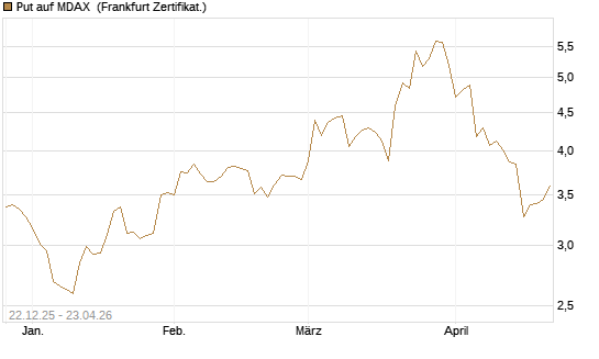 Put auf MDAX [DZ BANK AG] Chart