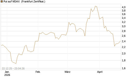 Put auf MDAX [DZ BANK AG] Chart