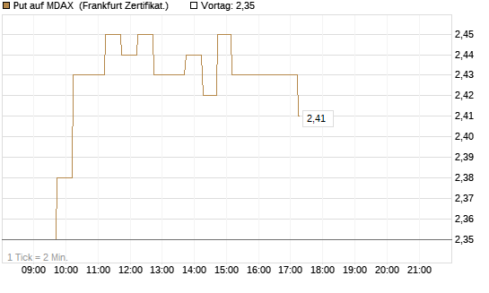 Put auf MDAX [DZ BANK AG] Chart
