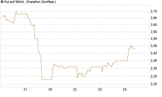 Put auf MDAX [DZ BANK AG] Chart