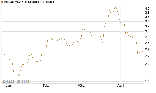 Put auf MDAX [DZ BANK AG] Chart