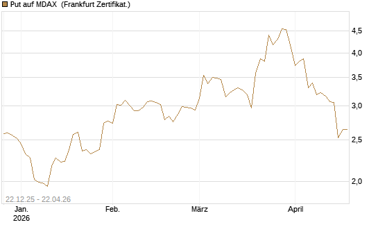 Put auf MDAX [DZ BANK AG] Chart