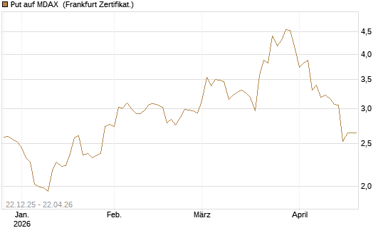 Put auf MDAX [DZ BANK AG] Chart