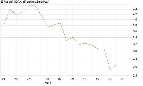 Put auf MDAX [DZ BANK AG] Chart