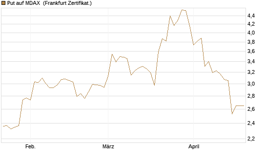 Put auf MDAX [DZ BANK AG] Chart