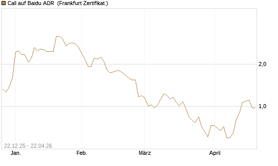 Call auf Baidu ADR [Société Générale Effekten GmbH] Chart