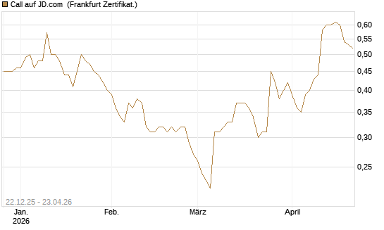 Call auf JD.com [Société Générale Effekten GmbH] Chart