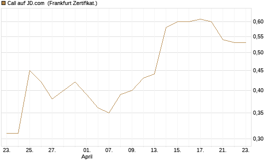 Call auf JD.com [Société Générale Effekten GmbH] Chart