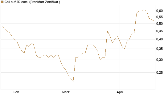 Call auf JD.com [Société Générale Effekten GmbH] Chart