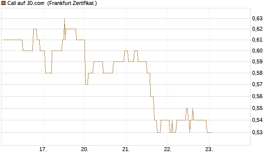 Call auf JD.com [Société Générale Effekten GmbH] Chart