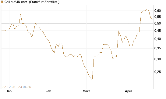Call auf JD.com [Société Générale Effekten GmbH] Chart
