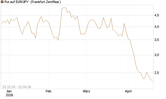 Put auf EUR/JPY [Vontobel] Chart