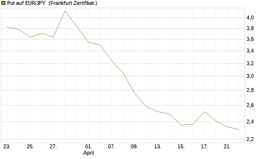 Put auf EUR/JPY [Vontobel] Chart