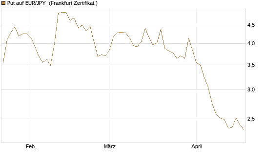 Put auf EUR/JPY [Vontobel] Chart