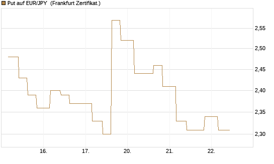 Put auf EUR/JPY [Vontobel] Chart