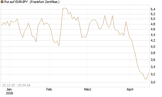 Put auf EUR/JPY [Vontobel] Chart