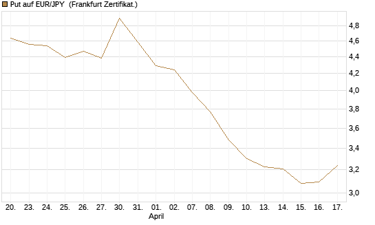 Put auf EUR/JPY [Vontobel] Chart