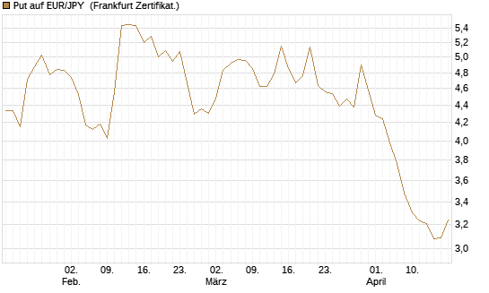 Put auf EUR/JPY [Vontobel] Chart