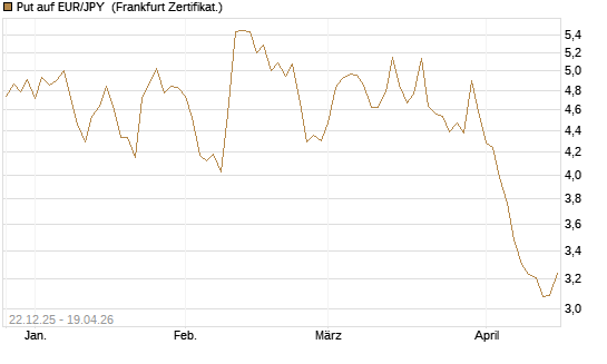 Put auf EUR/JPY [Vontobel] Chart