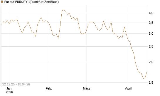 Put auf EUR/JPY [Vontobel] Chart