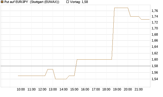 Put auf EUR/JPY [Vontobel] Chart